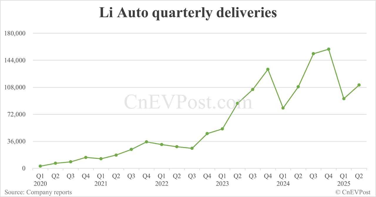 Li Auto delivers 36,279 cars in Jun, down 24% year-on-year