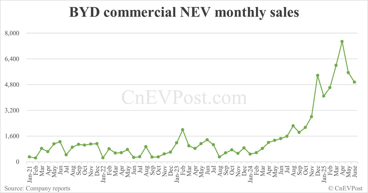 BYD sells 382,585 NEVs in Jun, a new high for this year