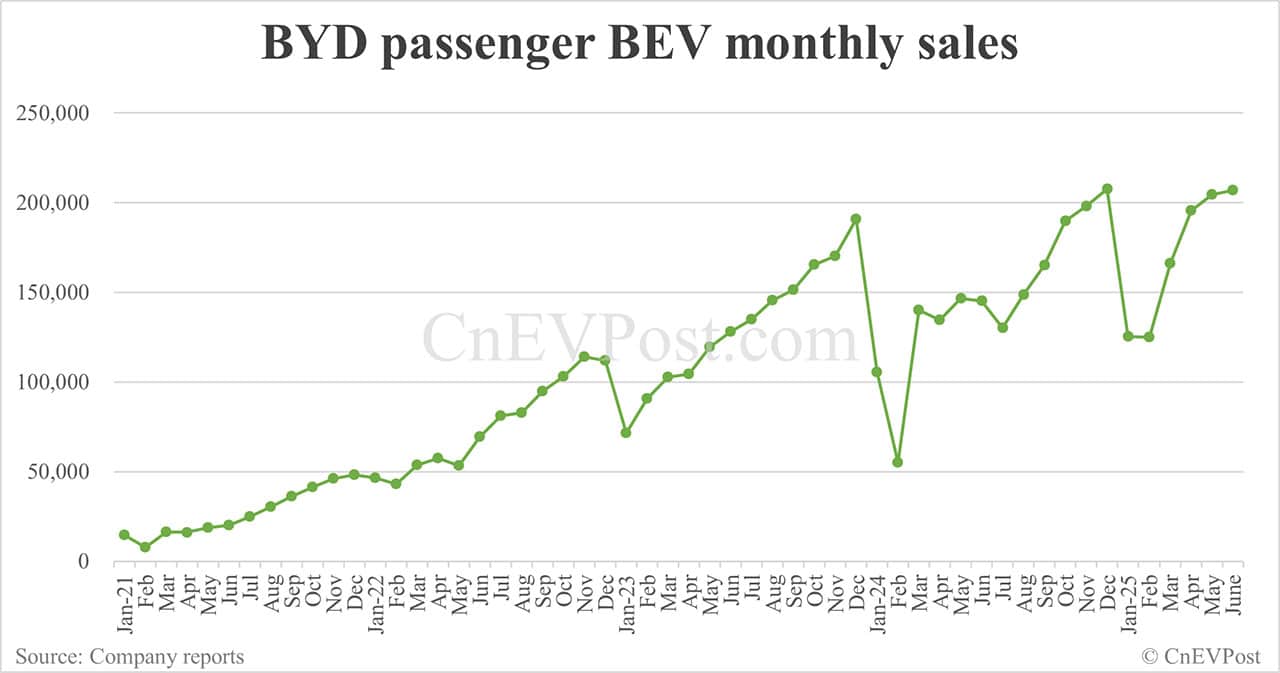 BYD sells 382,585 NEVs in Jun, a new high for this year