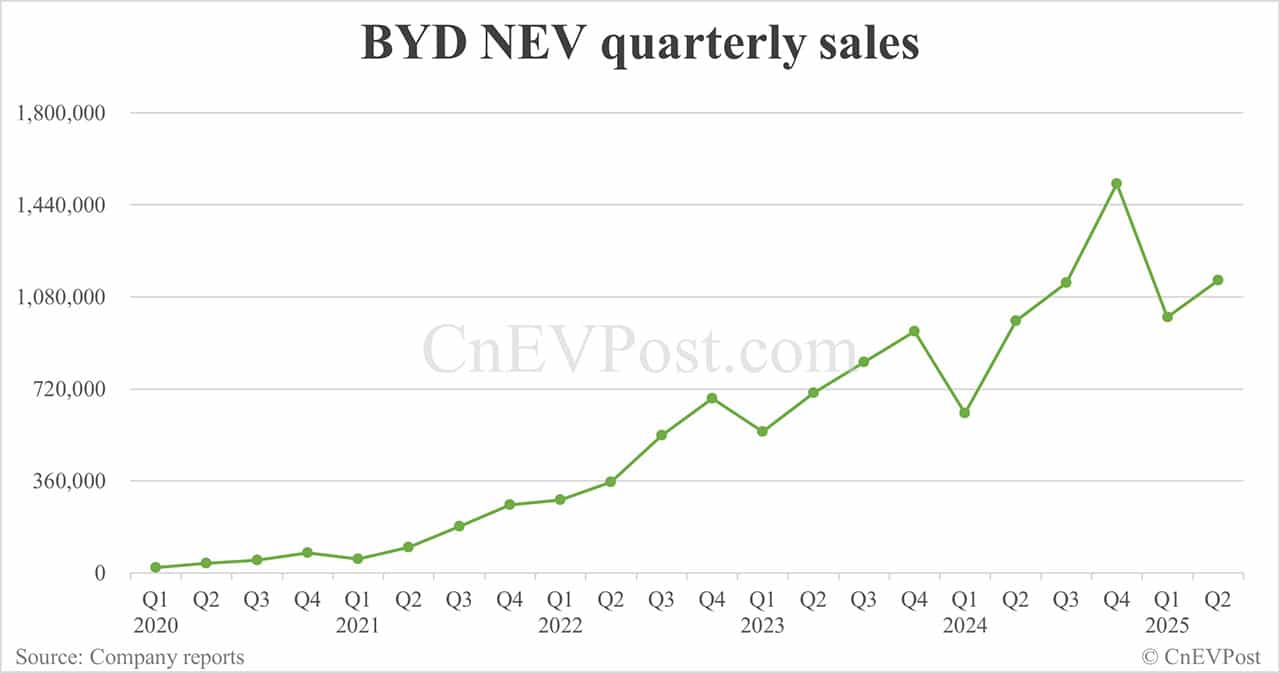 BYD sees net income drop 30% in Q2 as competition intensifies