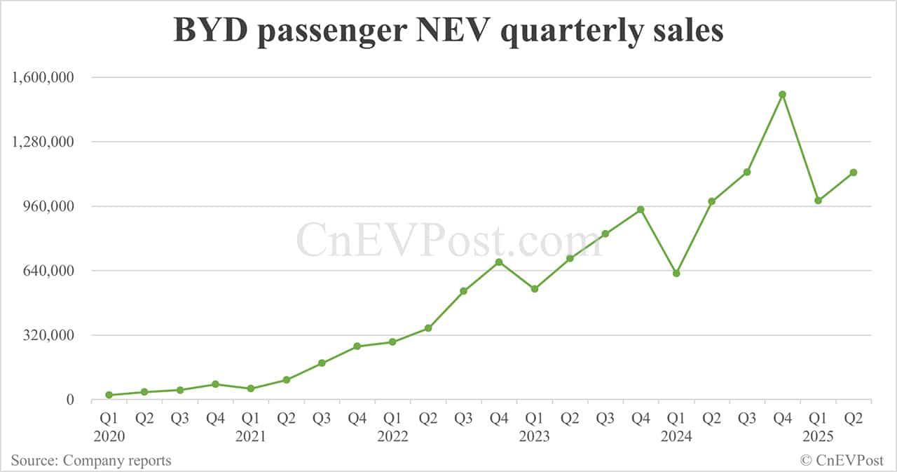 BYD sells 382,585 NEVs in Jun, a new high for this year