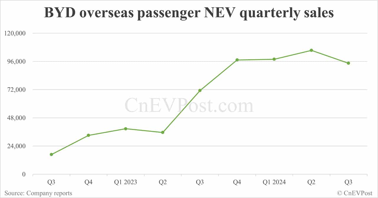 BYD sells 382,585 NEVs in Jun, a new high for this year