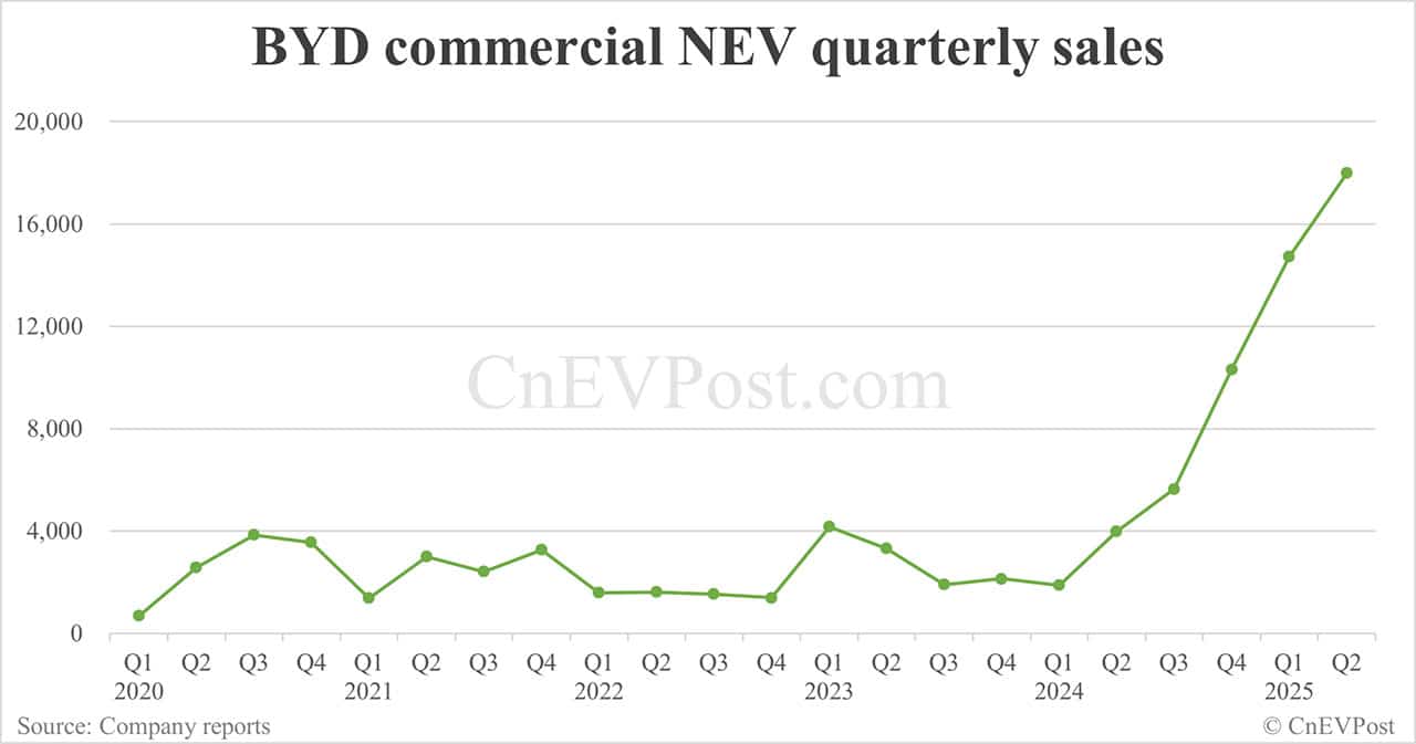 BYD sells 382,585 NEVs in Jun, a new high for this year