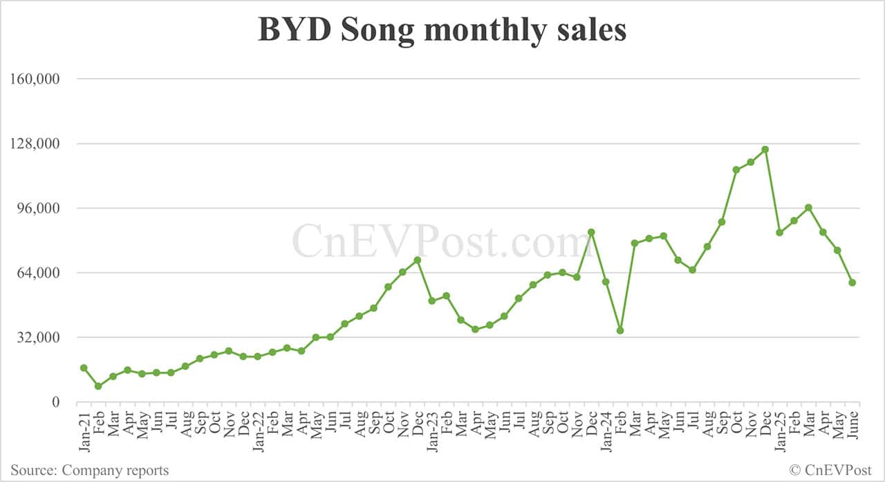 BYD Jun sales breakdown: Song 59,026 units, Seagull 51,295