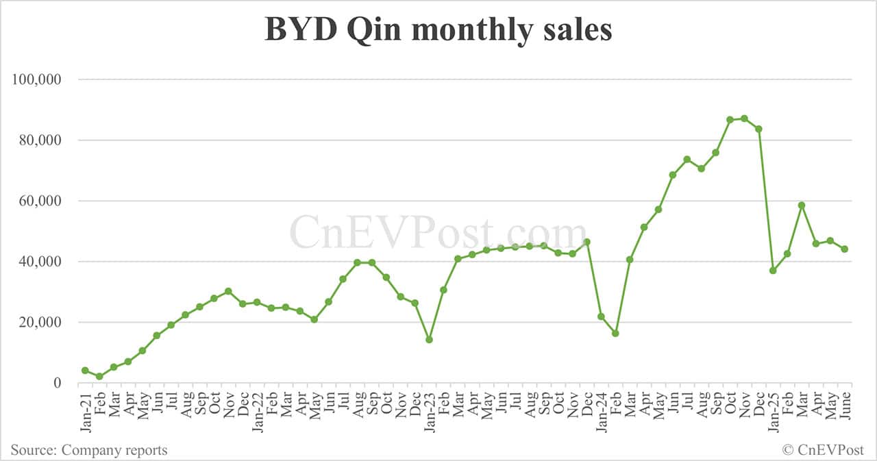 BYD Jun sales breakdown: Song 59,026 units, Seagull 51,295