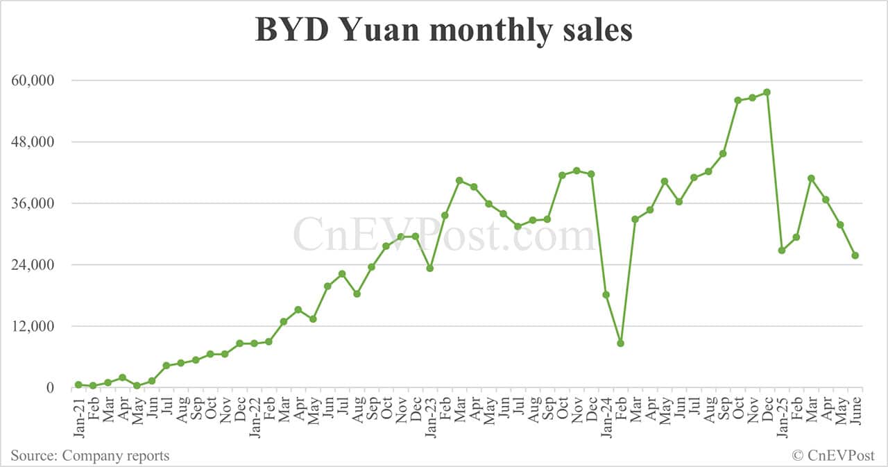 BYD Jun sales breakdown: Song 59,026 units, Seagull 51,295