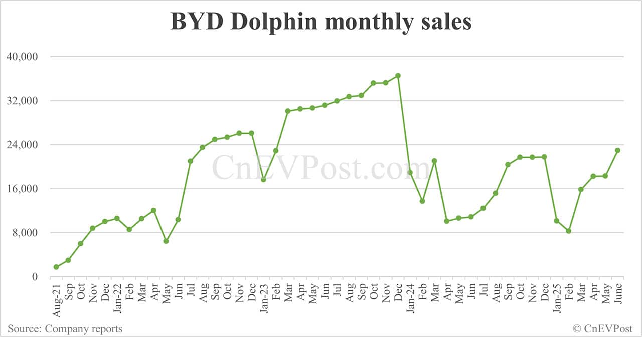 BYD Jun sales breakdown: Song 59,026 units, Seagull 51,295