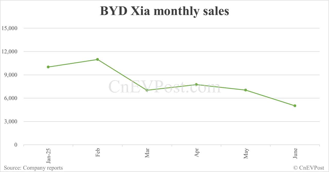 BYD Jun sales breakdown: Song 59,026 units, Seagull 51,295