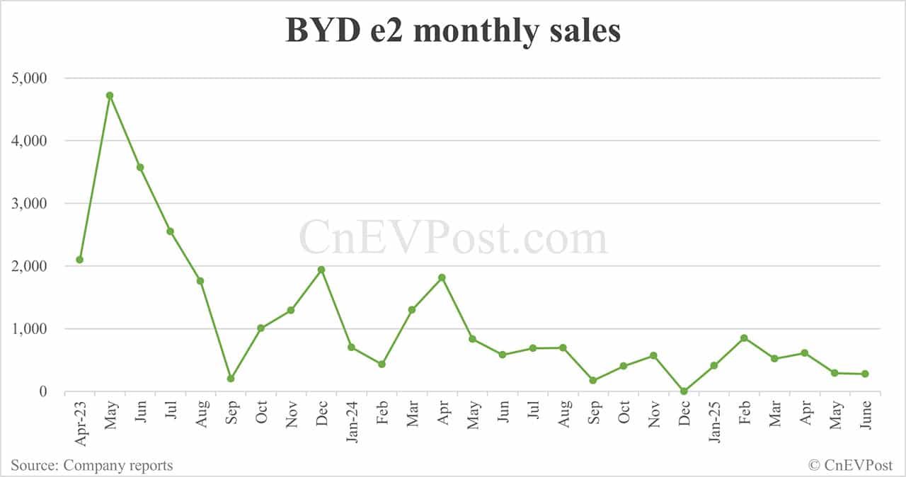 BYD Jun sales breakdown: Song 59,026 units, Seagull 51,295