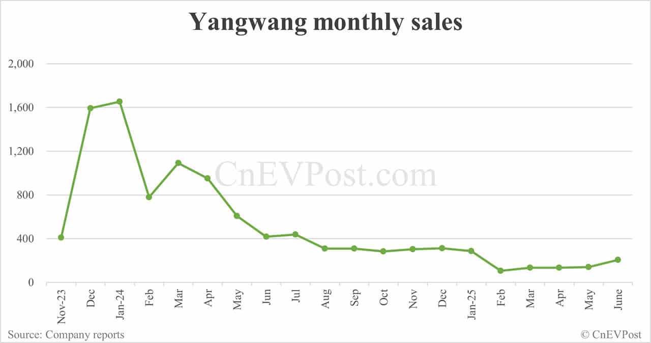 BYD Jun sales breakdown: Song 59,026 units, Seagull 51,295