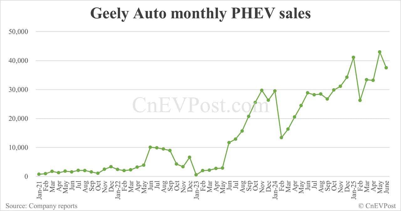 Geely raises 2025 sales target following strong growth in H1