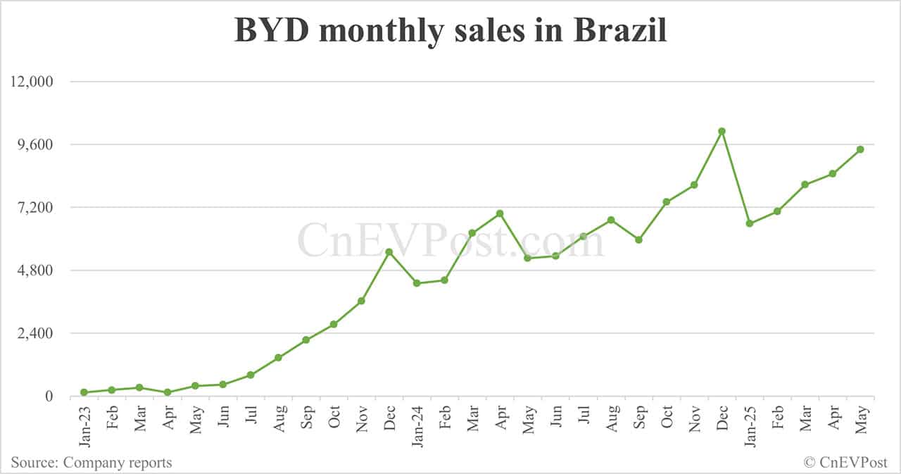 BYD passenger car plant in Brazil begins production as local sales exceed 130,000 units