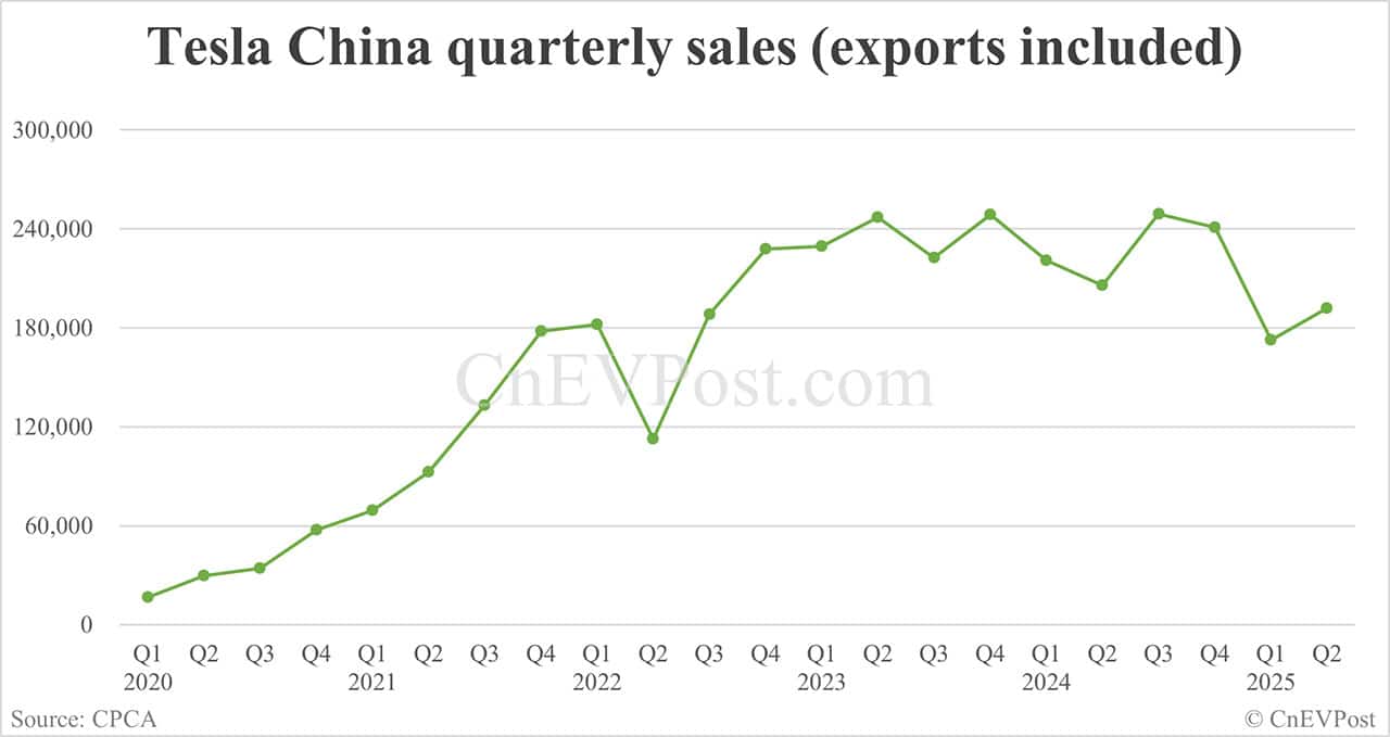 Tesla China sells 71,599 cars in Jun, reversing 8 straight months of year-on-year declines