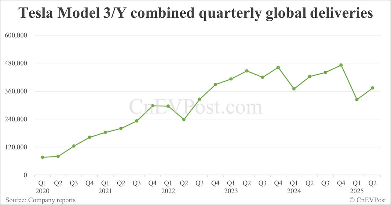 Tesla delivers 384,122 cars globally in Q2, falling further behind BYD