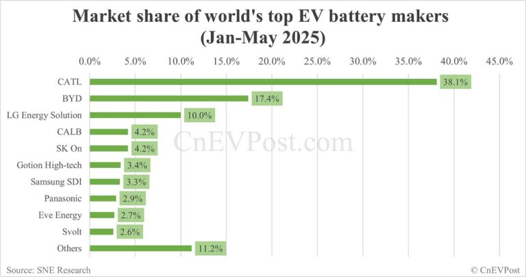 Global EV battery market share in Jan-May 2025: CATL 38.1%, BYD 17.4%
