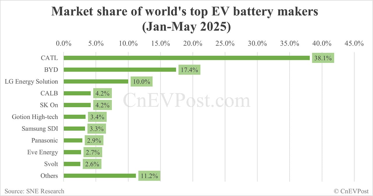 Global EV battery market share in Jan-May 2025: CATL 38.1%, BYD 17.4%