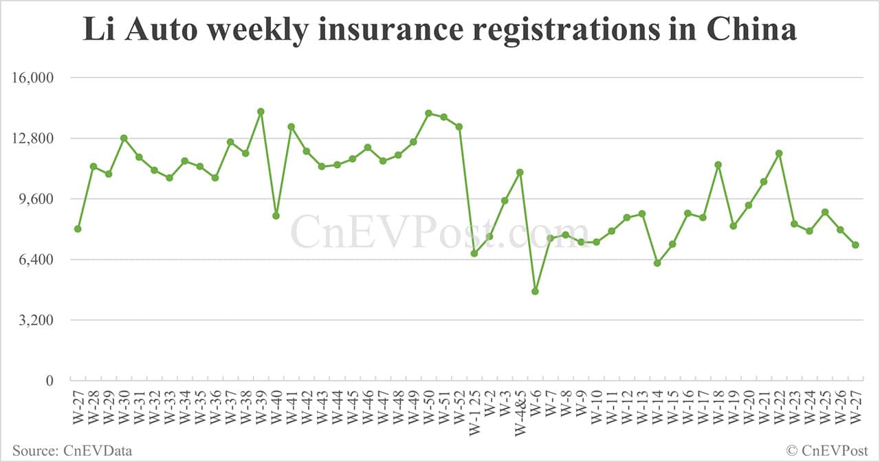 China EV insurance registrations for week ending Jul 6: Nio 2,500, Tesla 5,010, Xiaomi 4,890