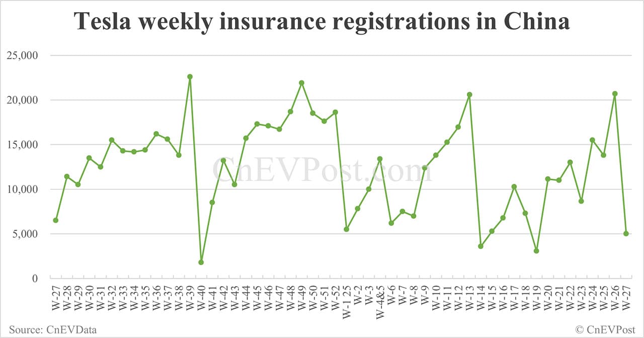 China EV insurance registrations for week ending Jul 6: Nio 2,500, Tesla 5,010, Xiaomi 4,890