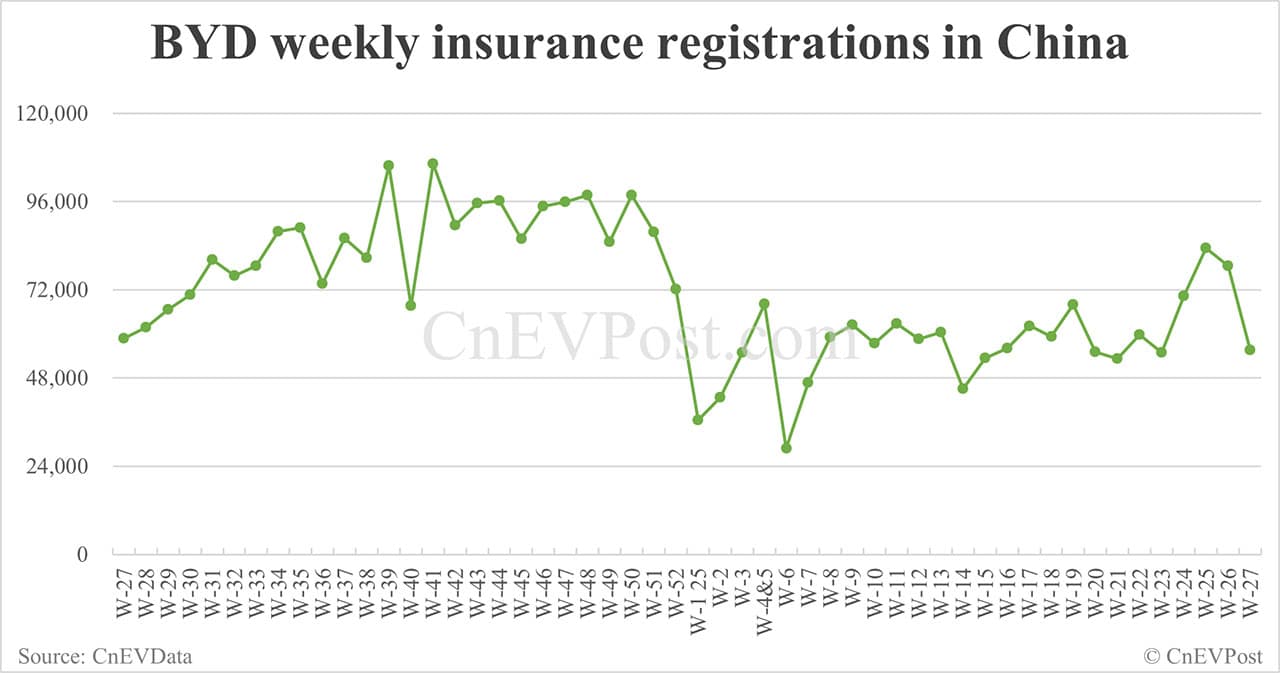 China EV insurance registrations for week ending Jul 6: Nio 2,500, Tesla 5,010, Xiaomi 4,890