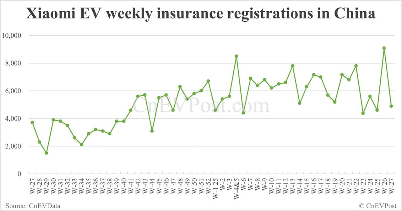 China EV insurance registrations for week ending Jul 6: Nio 2,500, Tesla 5,010, Xiaomi 4,890