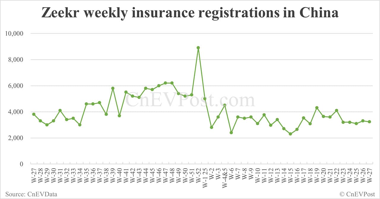 China EV insurance registrations for week ending Jul 6: Nio 2,500, Tesla 5,010, Xiaomi 4,890