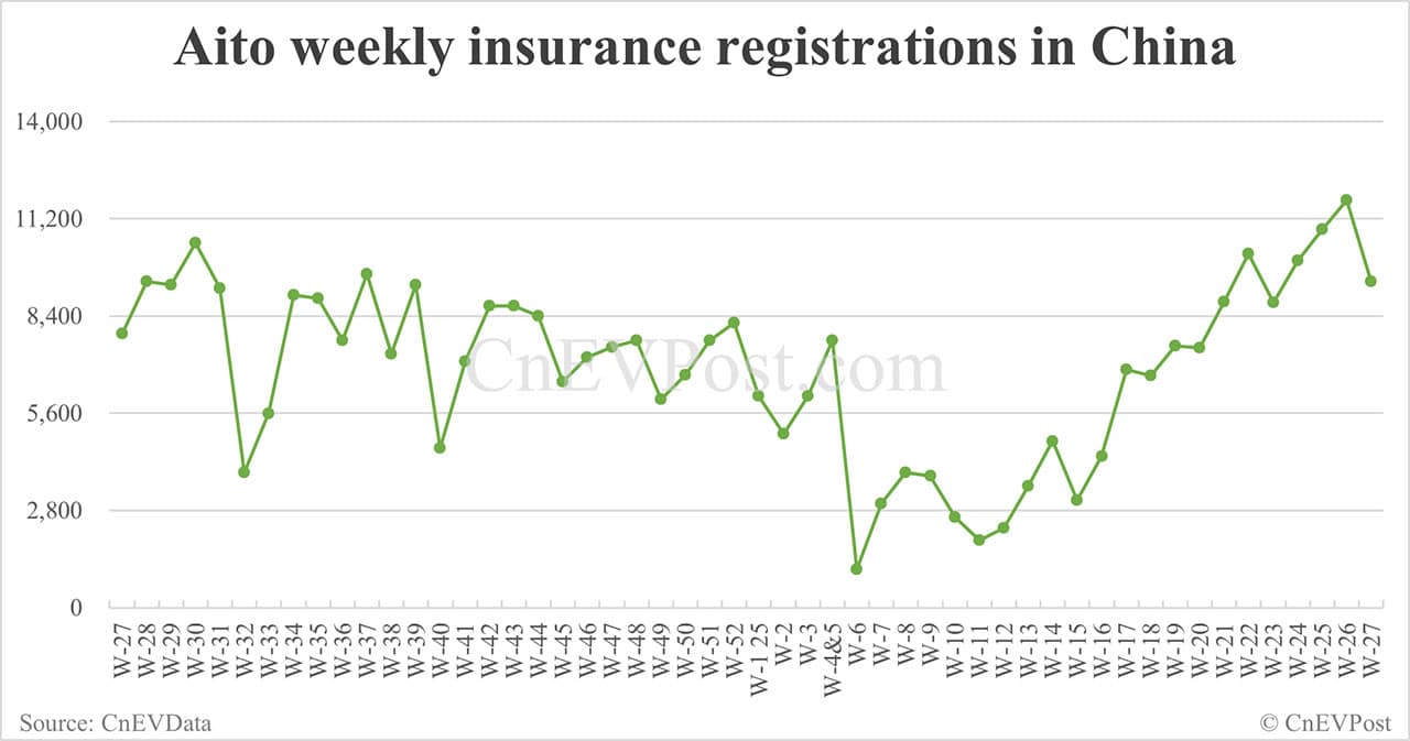 China EV insurance registrations for week ending Jul 6: Nio 2,500, Tesla 5,010, Xiaomi 4,890