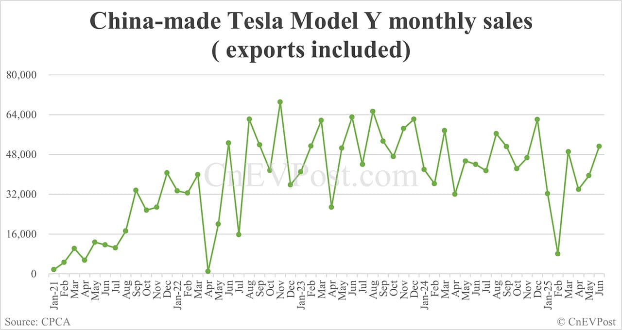 Tesla's Jun retail sales in China rebound to 61,484, second highest this year
