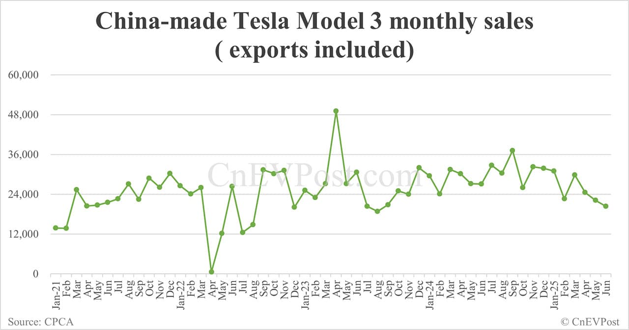 Tesla's Jun retail sales in China rebound to 61,484, second highest this year