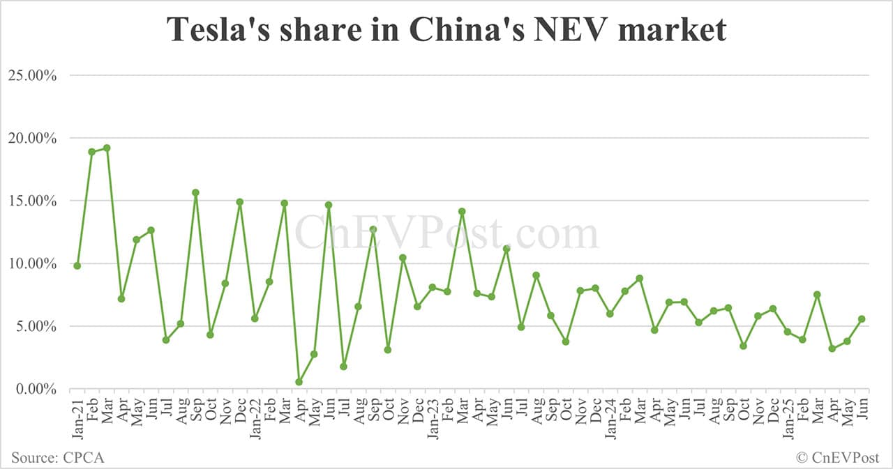 Tesla's Jun retail sales in China rebound to 61,484, second highest this year