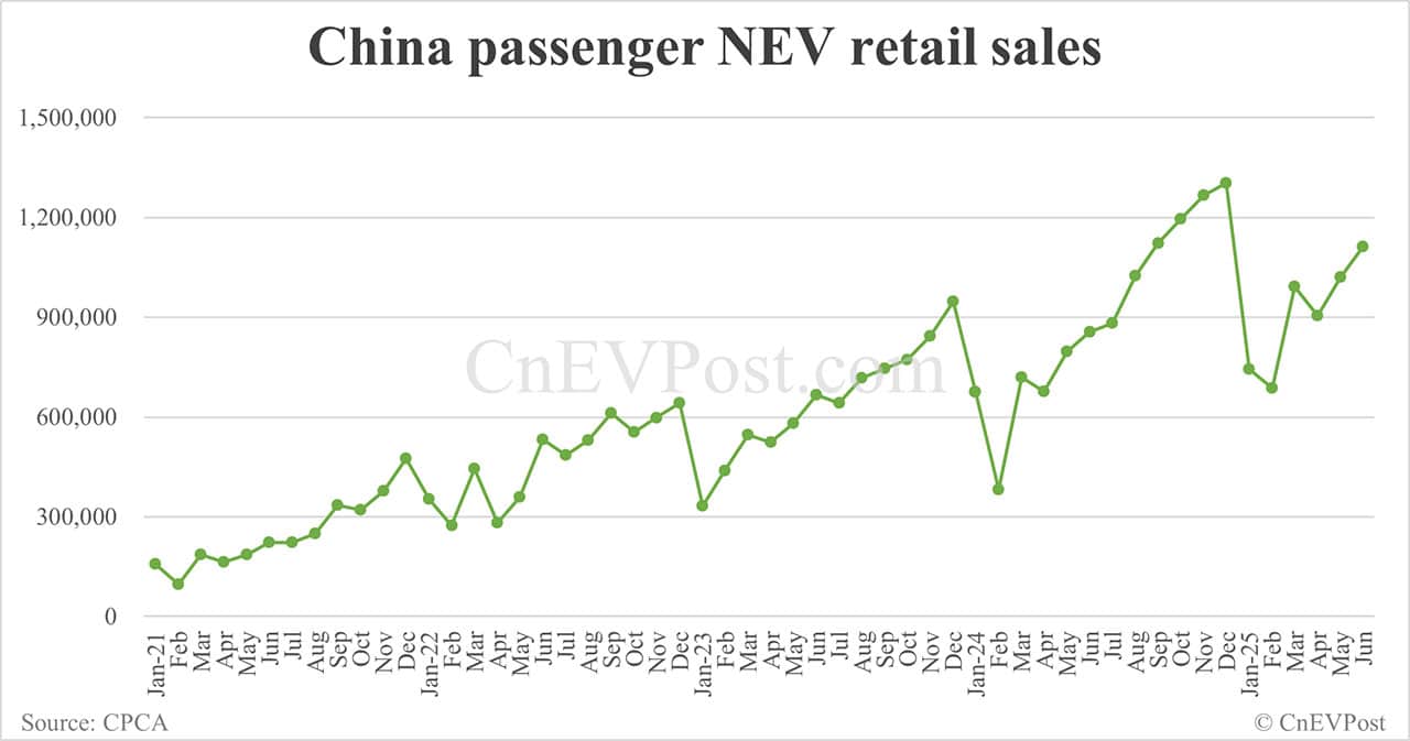 China NEV retail hits 1.11 million in Jun, highest so far this year