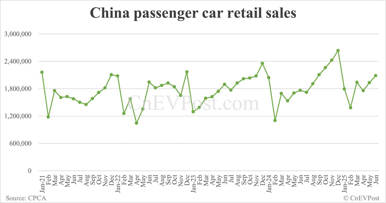 China NEV retail hits 1.11 million in Jun, highest so far this year