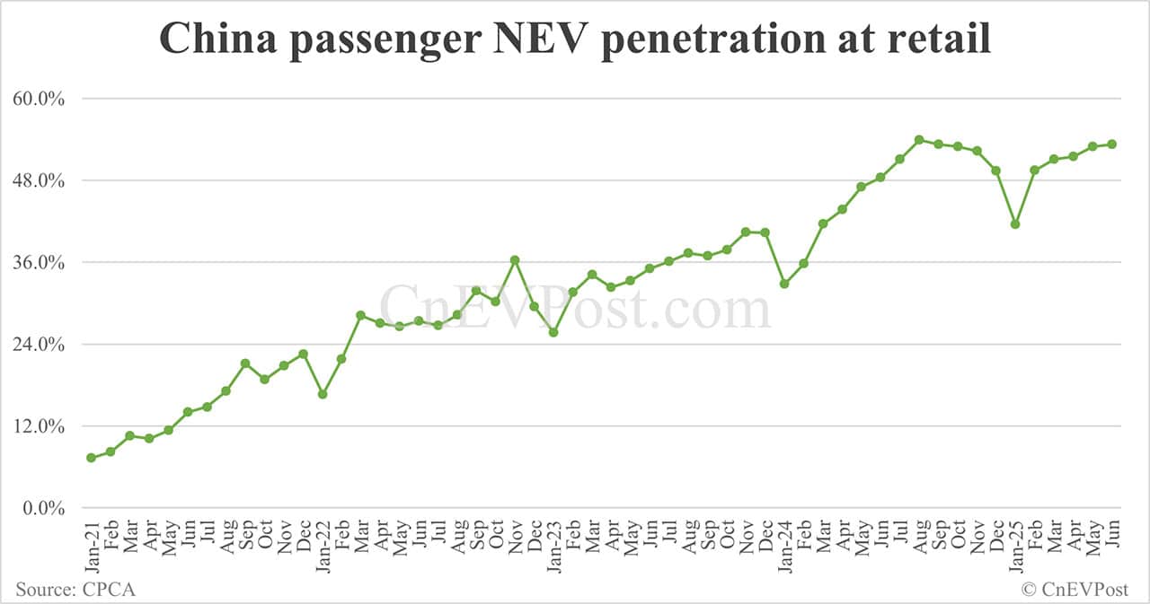 China NEV retail hits 1.11 million in Jun, highest so far this year