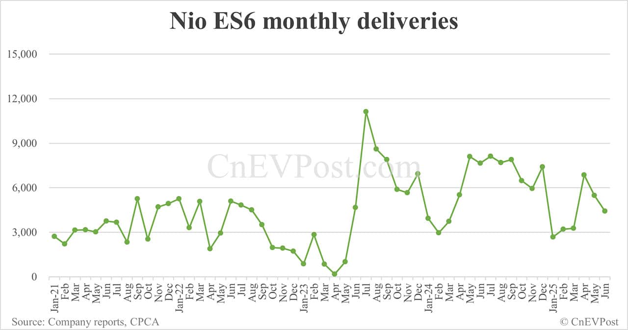 Nio Jun deliveries breakdown: ET5 Touring 5,103, ES6 4,415