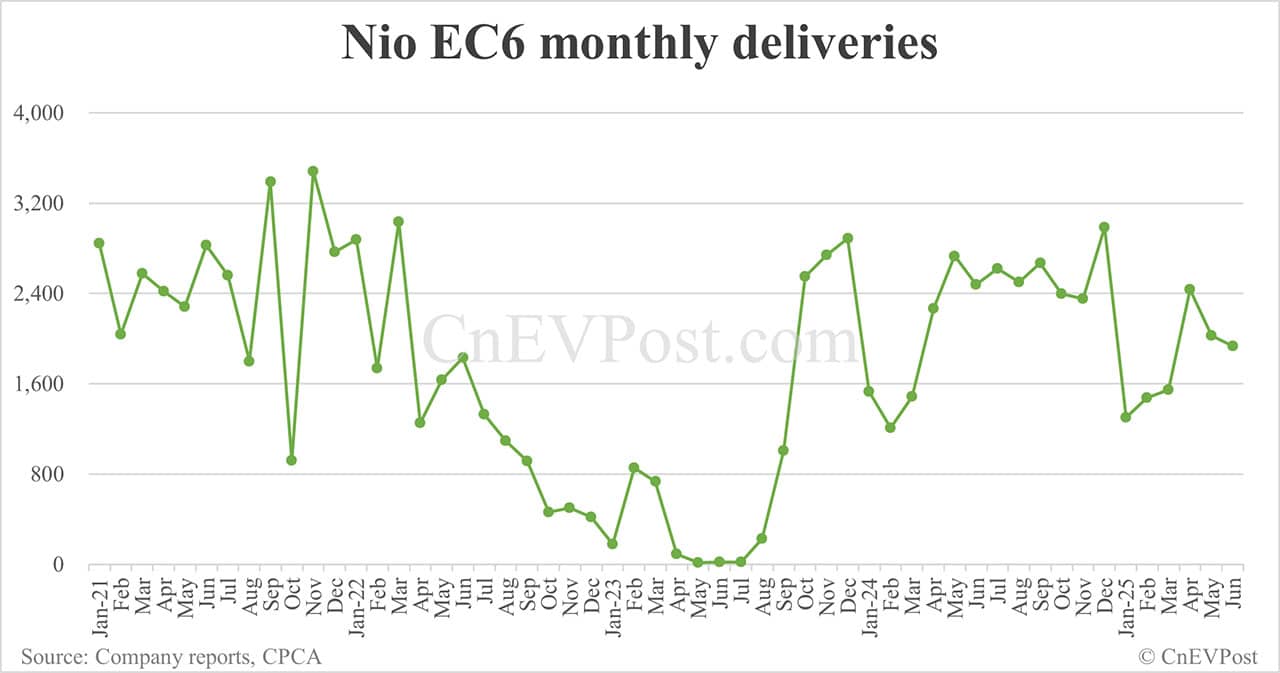 Nio Jun deliveries breakdown: ET5 Touring 5,103, ES6 4,415