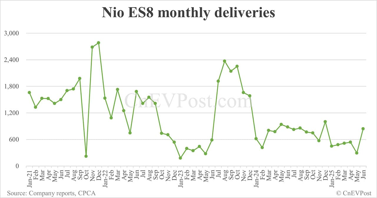 Nio Jun deliveries breakdown: ET5 Touring 5,103, ES6 4,415