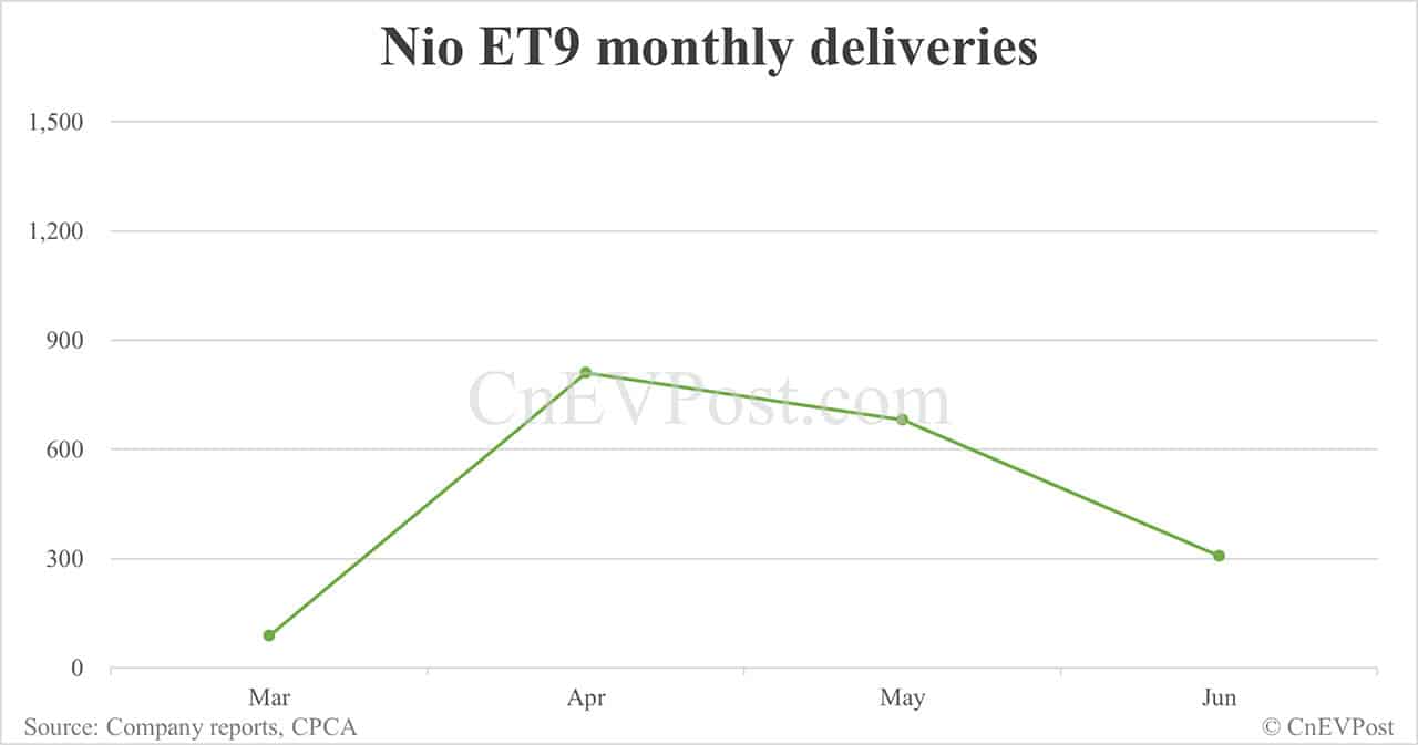 Nio Jun deliveries breakdown: ET5 Touring 5,103, ES6 4,415