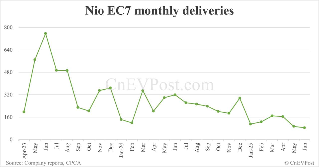 Nio Jun deliveries breakdown: ET5 Touring 5,103, ES6 4,415