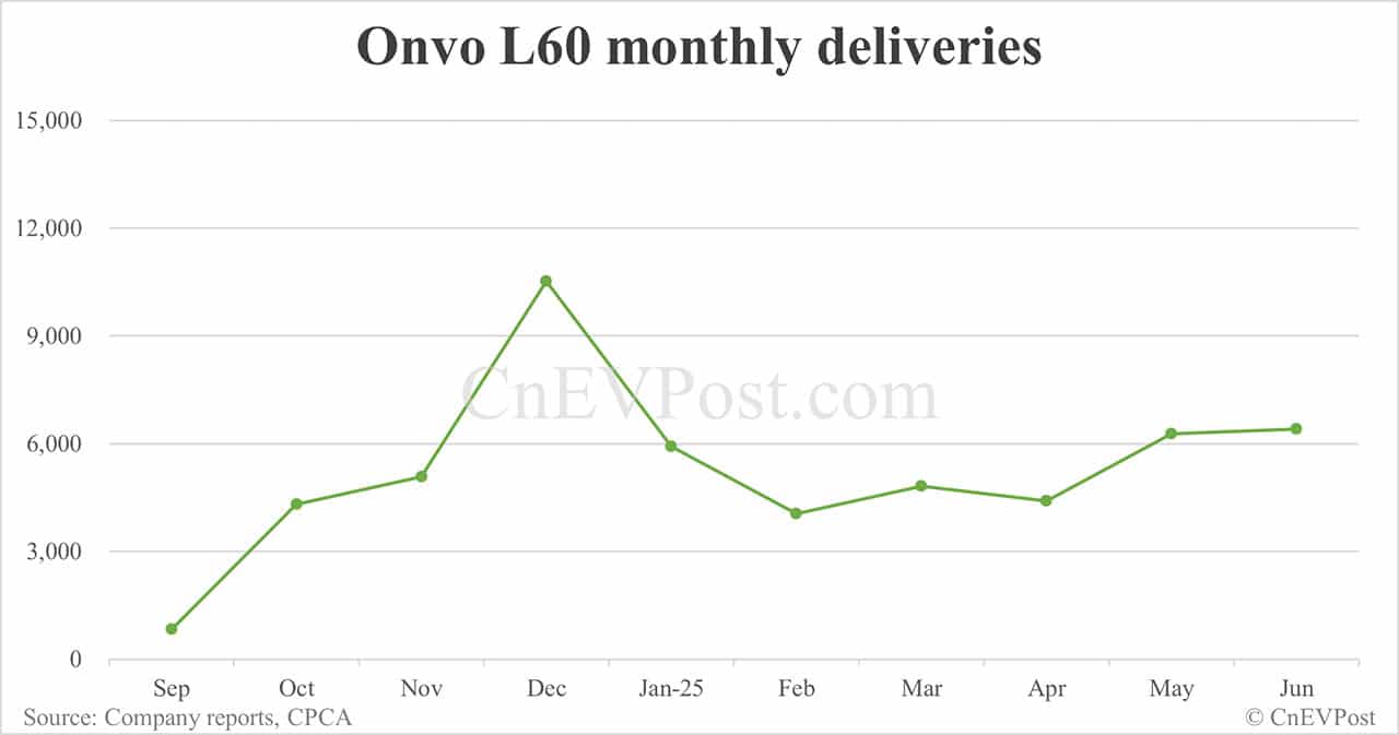 Nio Jun deliveries breakdown: ET5 Touring 5,103, ES6 4,415