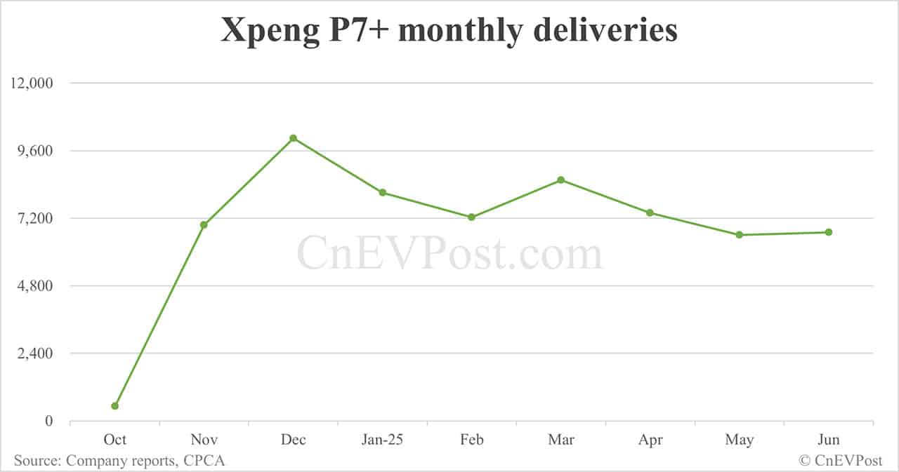Xpeng Jun deliveries breakdown: Mona M03 14,111, G6 7,951
