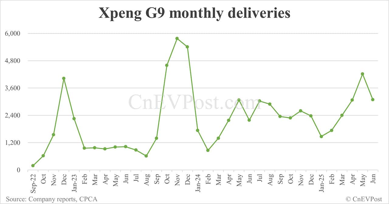 Xpeng Jun deliveries breakdown: Mona M03 14,111, G6 7,951