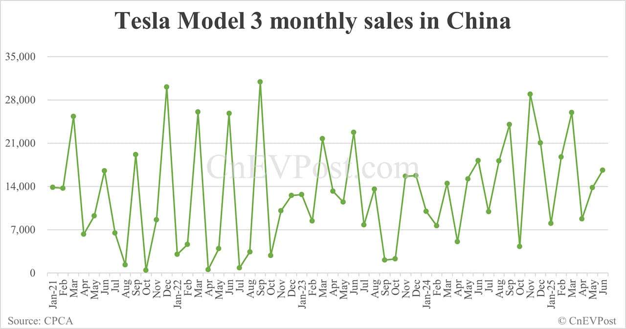 Tesla Model Y sales in China rise 9% year-on-year in Jun, ending 2 straight months of decline