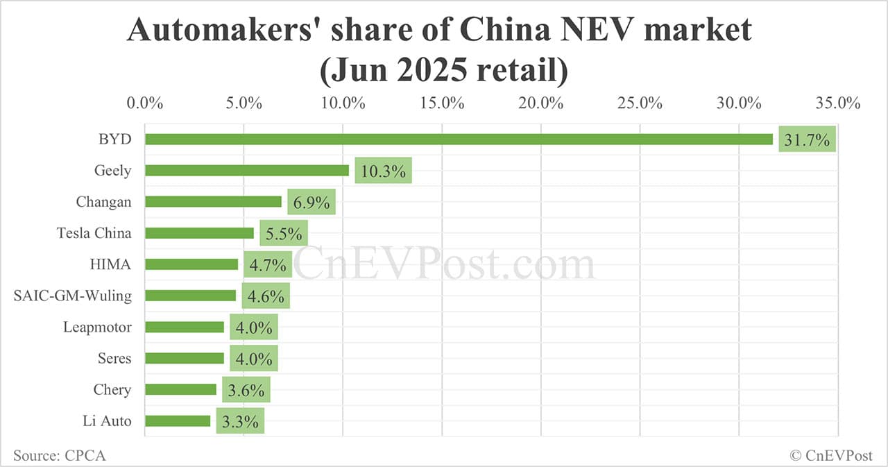 Automakers' share of China NEV market in Jun: BYD tops with 31.7%, Tesla 4th with 5.5%