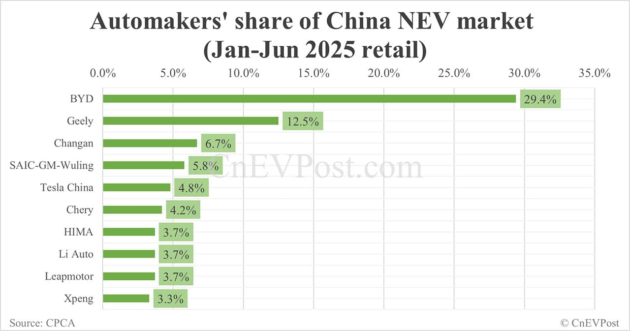 Automakers' share of China NEV market in Jun: BYD tops with 31.7%, Tesla 4th with 5.5%