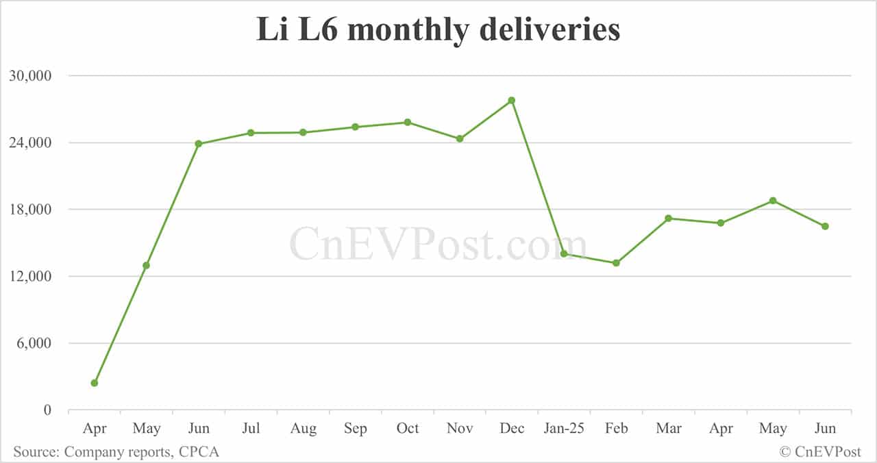 Li Auto Jun deliveries breakdown: Li L6 16,471, Li L7 8,273