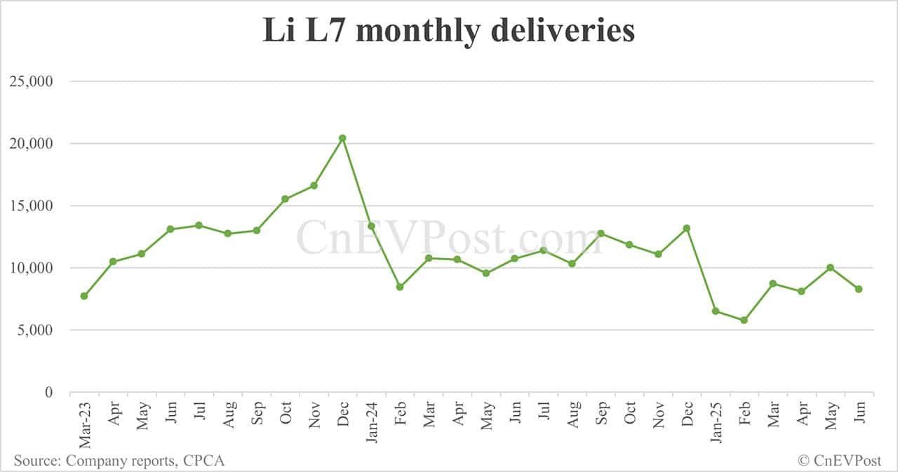 Li Auto Jun deliveries breakdown: Li L6 16,471, Li L7 8,273