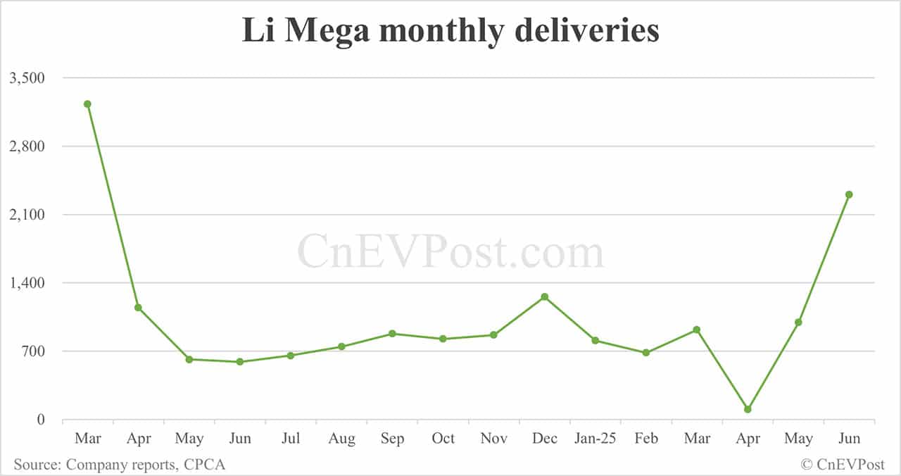 Li Auto Jun deliveries breakdown: Li L6 16,471, Li L7 8,273