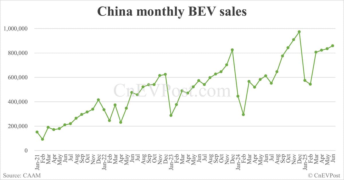 China NEV sales continue to hit new high for this year in Jun with BEVs maintaining strong growth