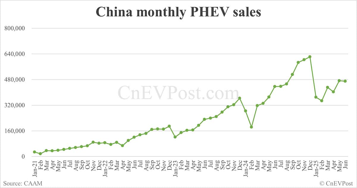 China NEV sales continue to hit new high for this year in Jun with BEVs maintaining strong growth