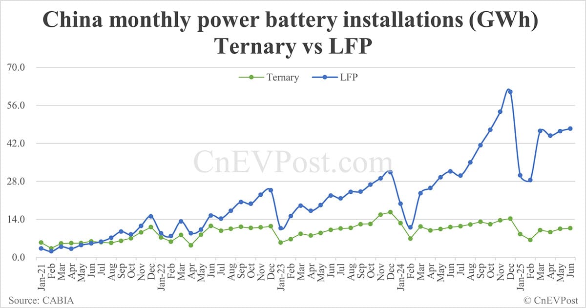 China EV battery installations in Jun: CATL share at 43.67%, BYD 21.47%