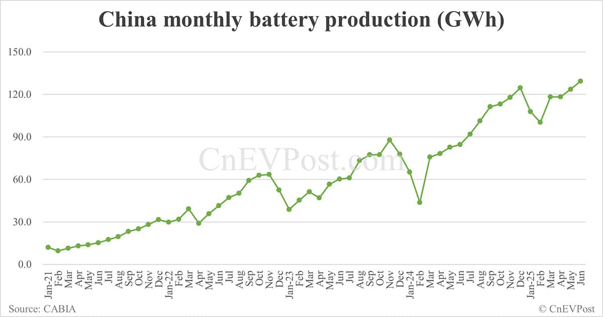 China EV battery installations in Jun: CATL share at 43.67%, BYD 21.47%